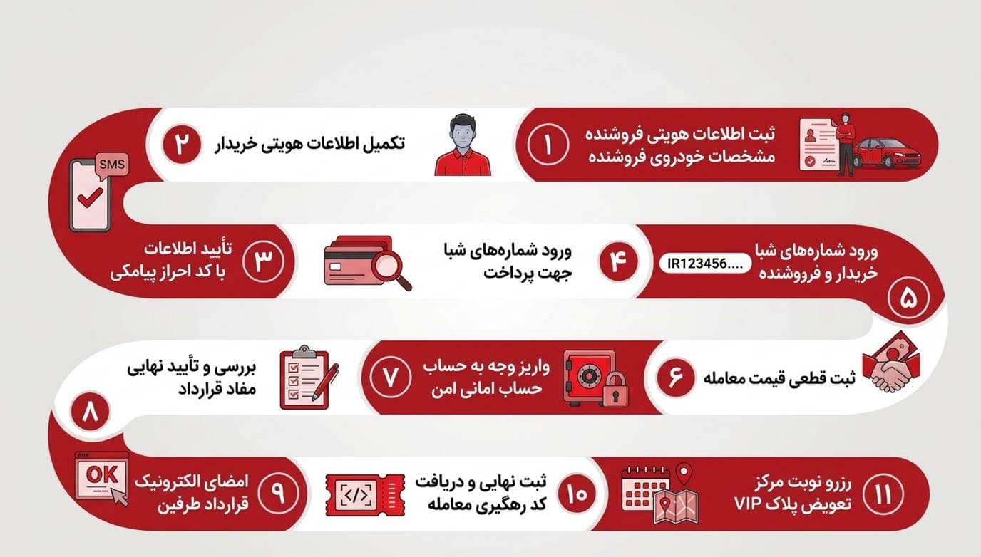 مراحل استفاده از سامانه معاملات
